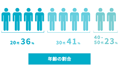 年齢の割合