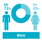男女比