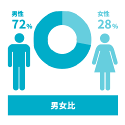 男女比